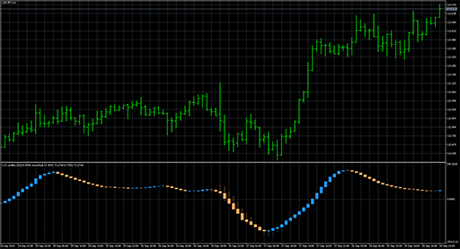 CCI candles - of averages image